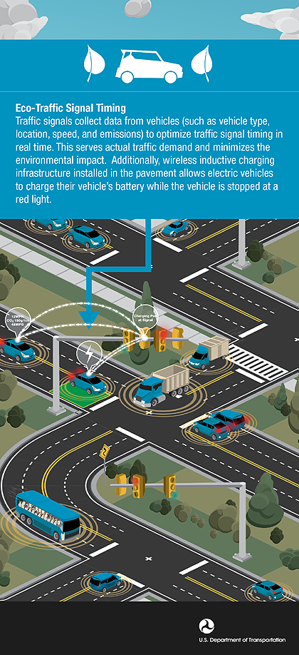 Eco-Traffic Signal Timing