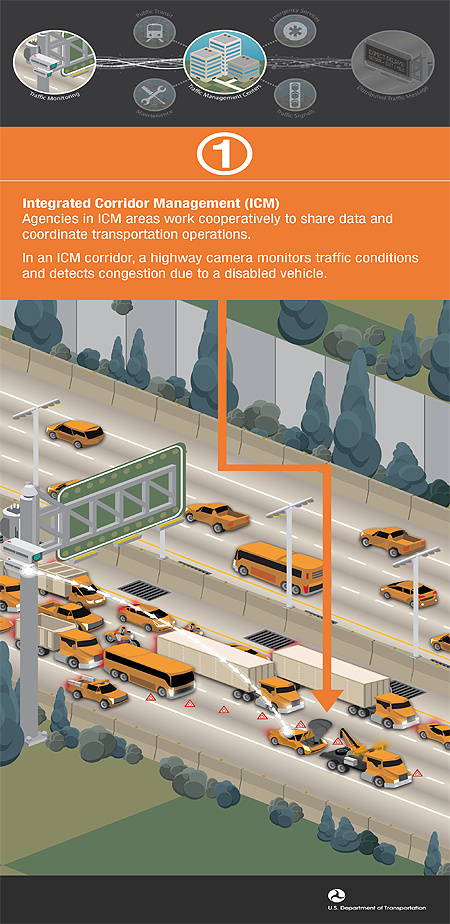 Integrated Corridor Management