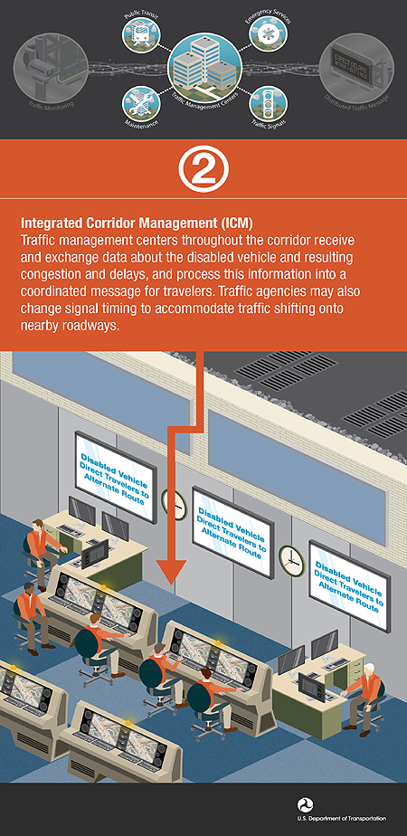 Integrated Corridor Management