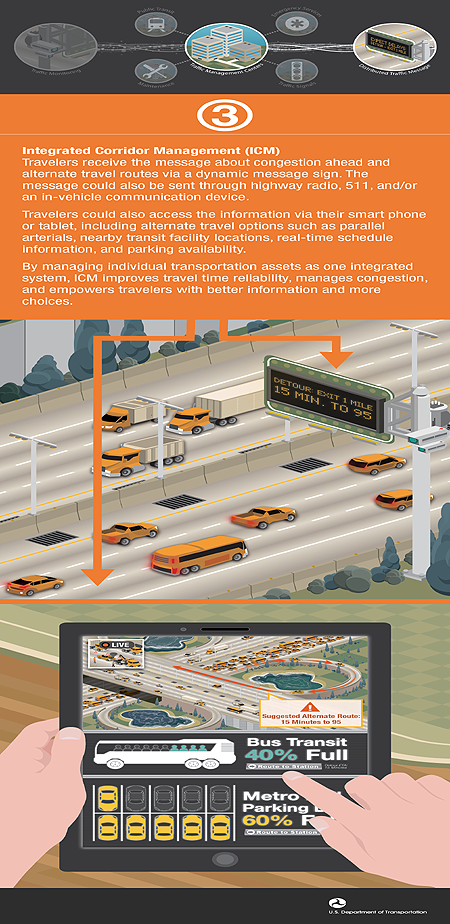 Integrated Corridor Management