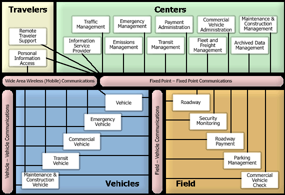 flowchart showing how Travelers, Centers, Vehicles and Field are connected