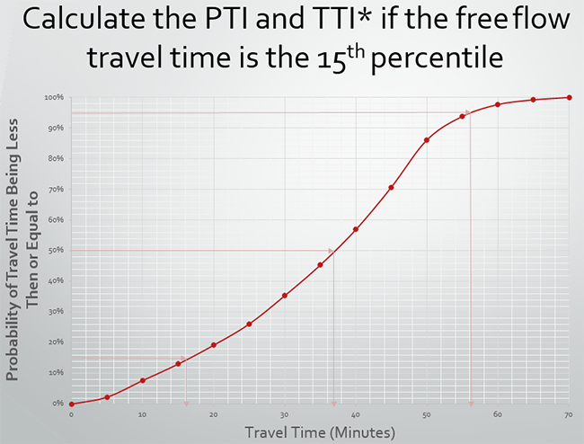 Calculate the PTI and TTI* if the free flow travel time is the 15th percentile