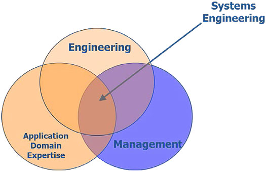 A venn diagram with three intersecting circles. The top circle has the word "Engineering." The lower left circle has the words "Application Domain Expertise." The lower right circle has the word "Management." There is an arrow pointing to the area of overlap from all three circles and the words "Systems Engineering" in the upper right corner at the end of the arrow.