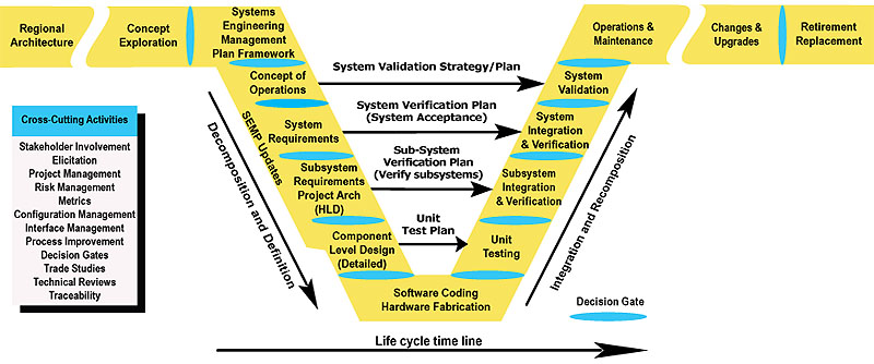 This is an image that describes the V model of the Systems Engineering Process Life Cycle. Please see the Extended Text Description below.