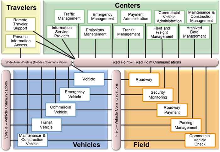 This diagram identifies 22 subsystems of the National ITS Architecture. Please see the Extended Text Description below.