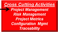 Red pullout box labeled Cross Cutting Activities, with items: Project Management (black arrow pointing to this), Risk Management, Project Metrics, Configuration Mgmt, Traceability.