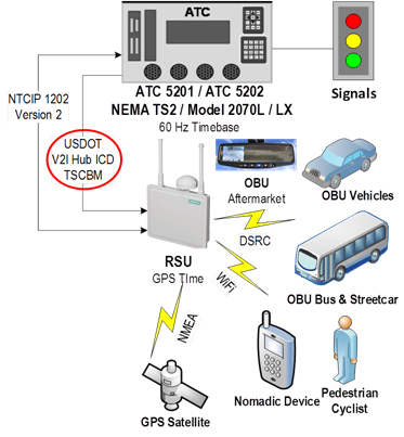 USDOT V2I Hub