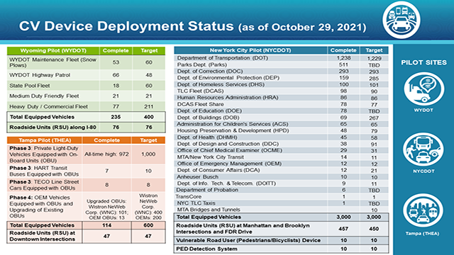 CV Device Deployment Status