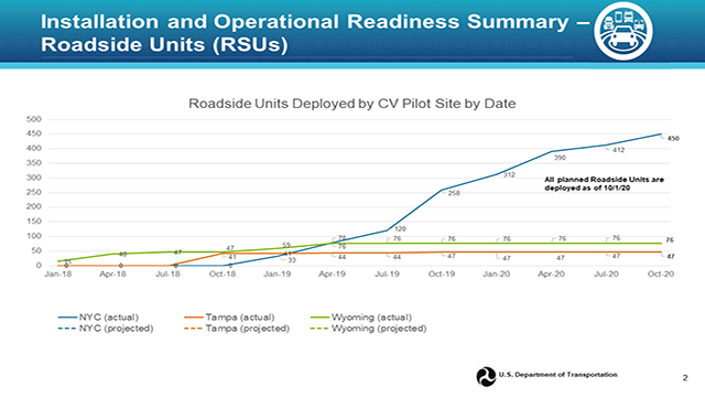 Readiness Summary - Roadside Units (RSUs)