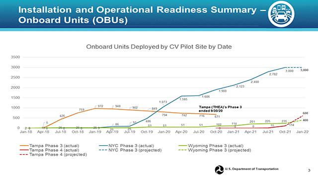 Readiness Summary Onboard Units (OBUs)