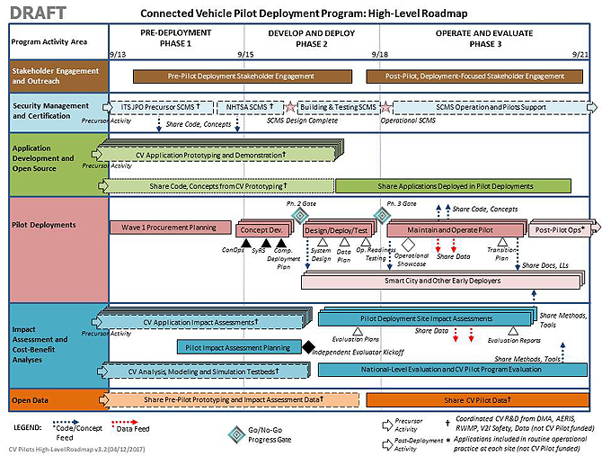 High-Level Roadmap