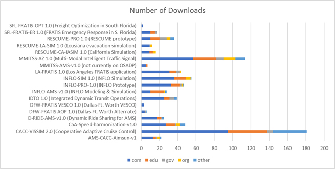 Figure 1. Downloads by Sector