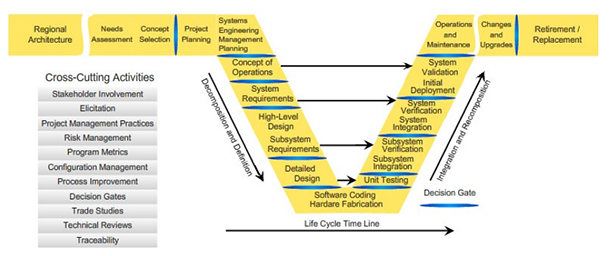 Systems Engineering “V” Diagram