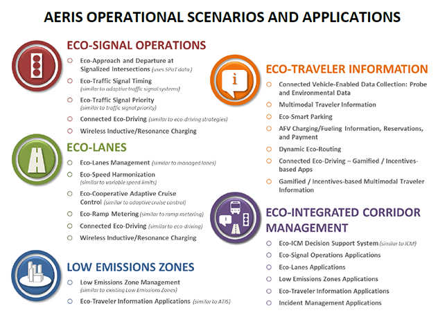 AERIS Operational Scenarios and Applications 020216