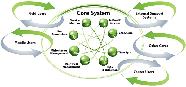 Graphic of the core system, composed of user permissions, service monitor, network services, Core2Core, Time Sync, data distribution, user trust management, and misbehavior management, interacting with field users, mobile users, center users, external support systems, and other cores.