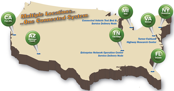 Multiple locations, one connected system. U.S. map showing locations of connected vehicle test beds in Palo Alto, CA, Maricopa County, AZ; Novi, MI; Oak Ridge, TN; New York, NY; McLean, VA; and Orlando, FL.