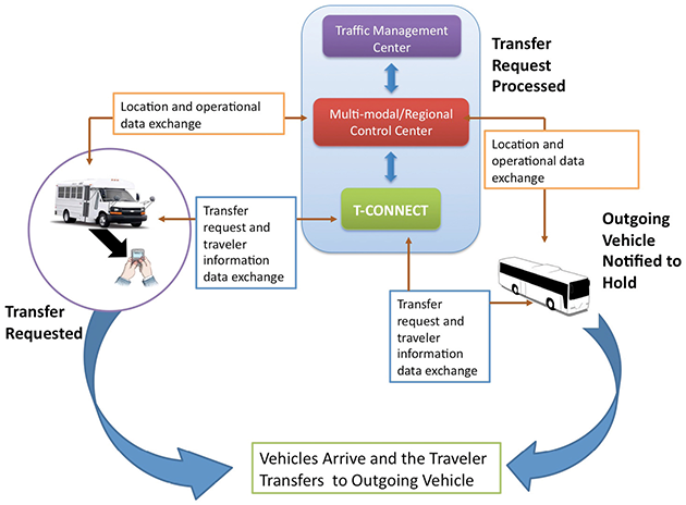 Figure 2 provides an overview of the T-Connect Concept. From the left, an image of a transit van notes the request made by a passenger for a transfer to a separate, outgoing vehicle. The data needed by the outgoing vehicle from the van includes location and operational status. The image shows these data points being sent with the transfer request to an application that routes the request to a multi-modal regional control center which is integrated with a traffic management center. From the control center, the image shows the request being processed and notification sent to the outgoing vehicle with the necessary data on when the van will arrive. If later than anticipated, the outgoing vehicle also receives a notice to hold until the arrival of the van; at which point, the passenger transfers and the outgoing vehicle is allowed to proceed.