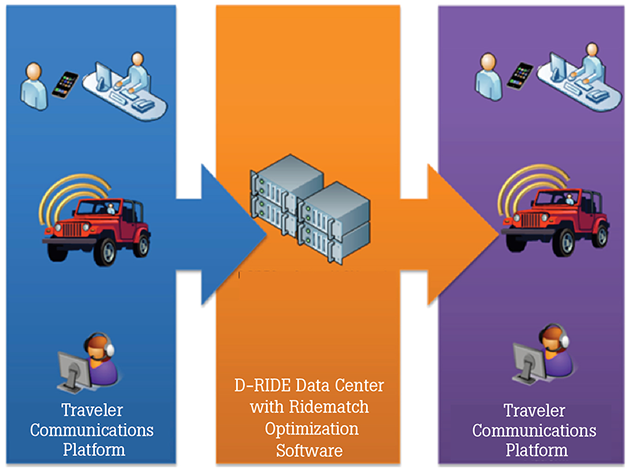 Figure 4 provides a graphical overview of the D-RIDE application and its communication flow. The D-RIDE applications allows for carpooling in real-time or near-real time. In the image, the communications flow begins on the left side and shows a variety of traveler communications platforms (for instance, smart phones, desktop computers) and the availability of location information on vehicles. The traveler makes a request and the request flows into a data center with ridematch optimization software. The request also goes through a vetting process to ensure that the traveler making the request is a valid user or member of the carpooling community. The request is then matched with a valid vehicle and is optimized according to the requested route. With the processing completed, the request is transformed into a match which then flows to the right and back into the traveler's communication platform to inform him or her of a ride; and flows into vehicles to provide notice to pick up the passenger.