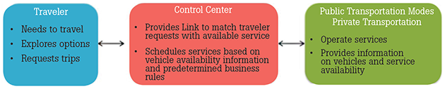 Figure 3 illustrates the T-DISP Concept Overview. There are three components to this process: Traveler, Control Center, and Public Transportation Modes Private Transportation. The Traveler component has the following characteristics: needs to travel, explores options, and requests trips. The Control Center provides a link to match traveler requests with available service, and schedules services based on vehicle availability information and predetermined business rules. The Public Transportation Modes Private Transportation component operates services, and provides information on vehicles and service availability.