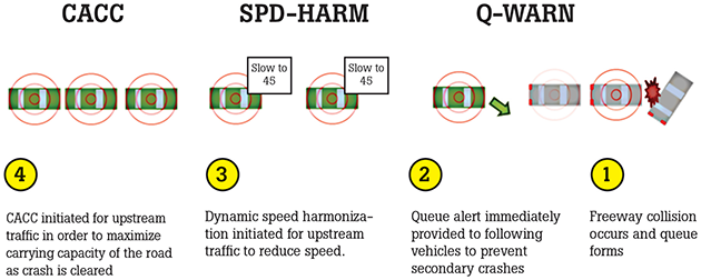 Figure 5 illustrates the combined Q-WARN/SPD-HARM/CACC process. This is a four-part process. The first part involves the occurrence of a highway collision, which results in queue formation. In the second part or phase, a queue warning message is immediately provided to following vehicles in order to prevent secondary crashes. In the third part, dynamic speed harmonization is initiated for upstream traffic to reduce their speed. In the fourth phase, CACC is initiated for upstream traffic in order to maximize carrying capacity of the road as the crash is cleared.
