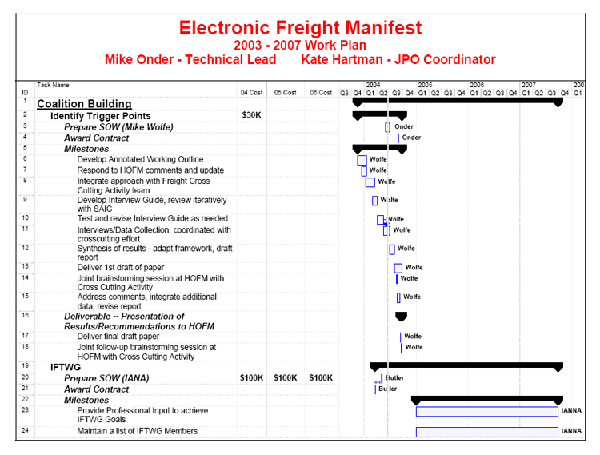 Tasks 1 to 24 of the 2003 to 2007 Work Plan of the Electronic Freight Manifest