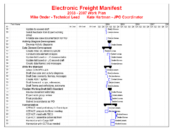 Tasks 54 to 83 of the 2003 to 2007 Work Plan of the Electronic Freight Manifest