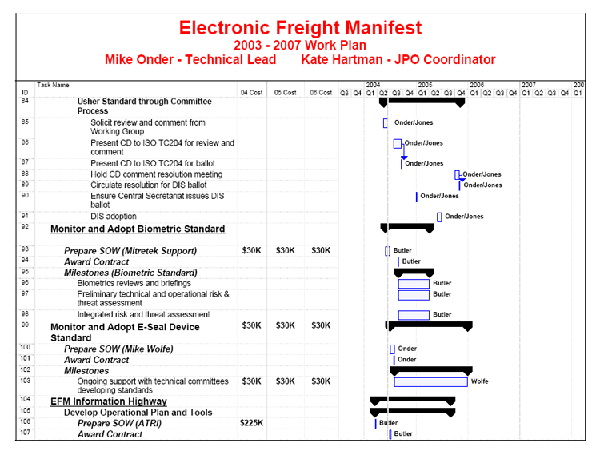 Tasks 84 to 107 of the 2003 to 2007 Work Plan of the Electronic Freight Manifest