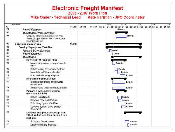 Tasks 139 to 162 of the 2003 to 2007 Work Plan of the Electronic Freight Manifest