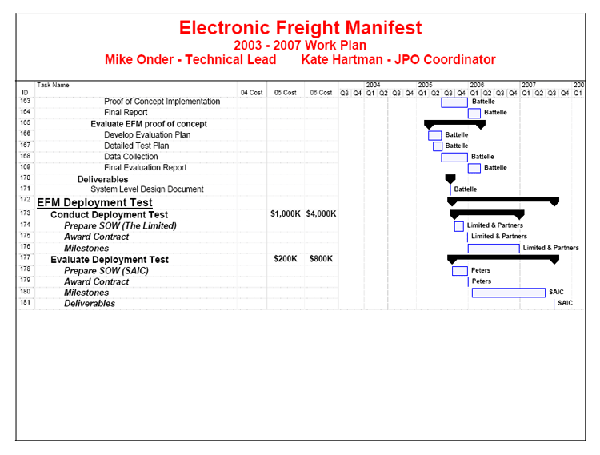 Tasks 163 to 181 of the 2003 to 2007 Work Plan of the Electronic Freight Manifest