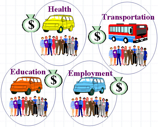 graphic showing four separate areas of spending with groups of people, a van, and a moneybag: health, transportation (with a bus), education, and employment