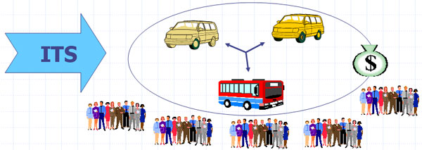 graphic showing an arrow labeled ITS aimed at an oval containing two vans, a bus, and a moneybag above groups of people, showing that ITS can facilitate coordination and help provide more rides to more people, using fewer vehicles and costing less money