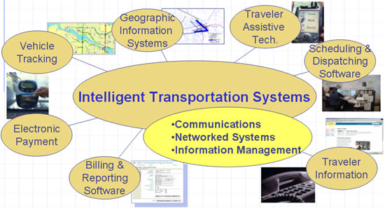 diagram showing Intelligent Transportation Systems and associated communications, networked systems, and information management with their advanced technologies: traveler assistive technology, scheduling and dispatching software, traveler information, billing and reporting software, electronic payment, vehicle tracking, and geographic information systems