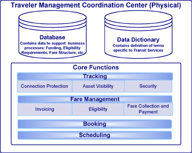 Core Components of a Potential Traveler Management Coordination Center
