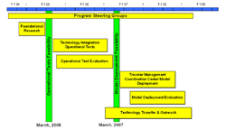 chart showing the project plan for 5 years for the Program Steering Groups