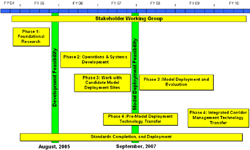 chart showing the project plan for 6 years for the Stakeholder Working Group