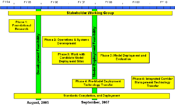 A chart showing the project plan for 6 years for the Stakeholder Working Group
