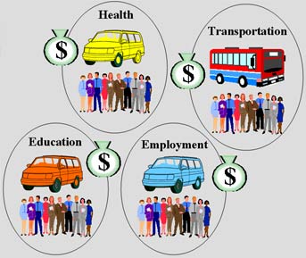 graphic showing four separate areas of spending with groups of people, a van, and a moneybag: health, transportation (with a bus), education, and employment