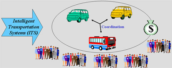 graphic showing an arrow labeled Intelligent Transportation Systems aimed at an oval containing two vans, a bus, and a moneybag above groups of people, showing that ITS can facilitate coordination and help provide more rides to more people, using fewer vehicles and costing less money