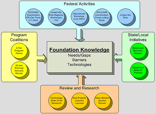 graphic showing the concept of foundation building