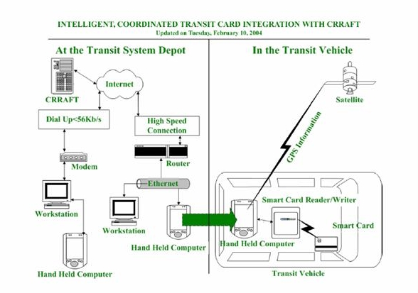 diagram of transit card integration at the transit system depot and in the transit vehicle