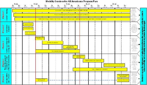 graphic showing the schedule for five objectives for each quarter of Fiscal Year 04, 05, 06, 07, and 08