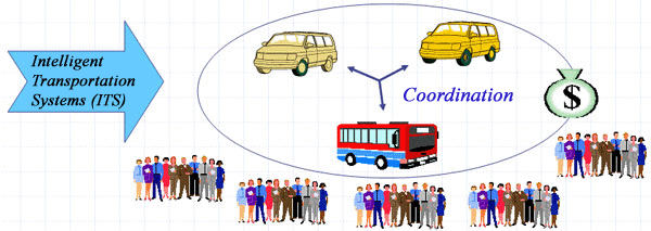 graphic showing an arrow labeled ITS aimed at an oval containing two vans, a bus, and a moneybag above groups of people, showing that ITS can facilitate coordination and integration to help provide more rides to more people, using fewer vehicles and costing less money