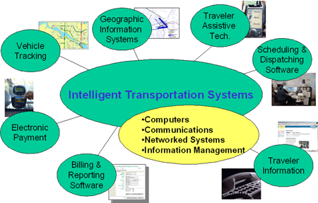 diagram showing Intelligent Transportation Systems and associated computers, communications, networked systems, and information management with their advanced technologies: traveler assistive technology, scheduling and dispatching software, traveler information, billing and reporting software, electronic payment, vehicle tracking, and geographic information systems