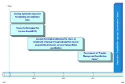 four-year timeline toward building and replicating a Traveler Management Coordination Center