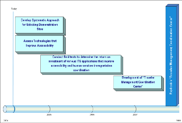 Four-year timeline toward building and replicating a Traveler Management Coordination Center