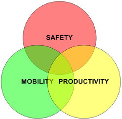 a Venn Diagram with three overlapping areas titled, Safety, Mobility, and Productivity