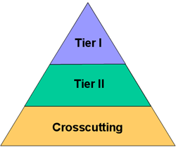 a pyramid with three levels: Crosscutting on the bottom, Tier 2 in the middle, and Tier 1 on top