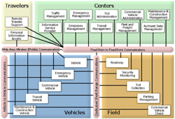 diagram depicting communications between travelers, centers, vehicles and the field