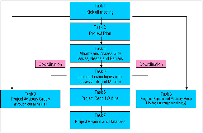 Figure 1: An Overview of SAIC's Technical Approach