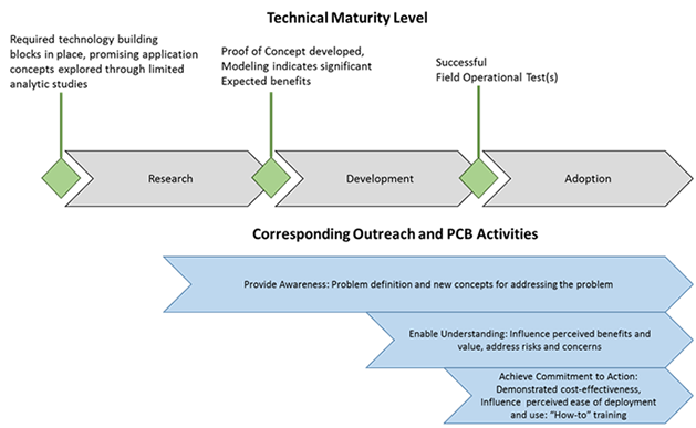 Figure 1: Accelerating  Deployment activities involve Stakeholder Outreach, Training and Education and  Knowledge and Technology Transfer at all phases of the ITS Technology Lifecycle